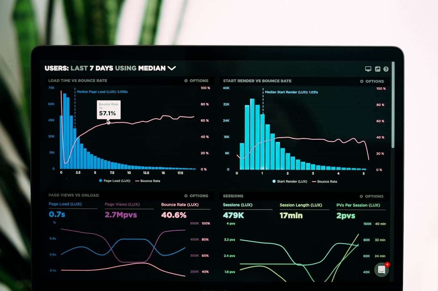 Dashboard und Kennzahlen auf dem Bildschirm – Sinnbild für Monitoring, Wartung und Weiterentwicklung
